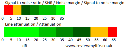 adsl-signal-noise-ratio-and-line-attenuation-chart